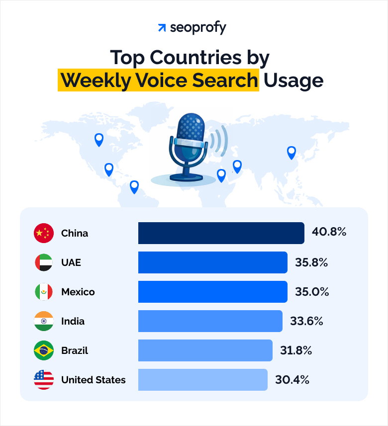 Top Countries by Weekly Voice Search Usage