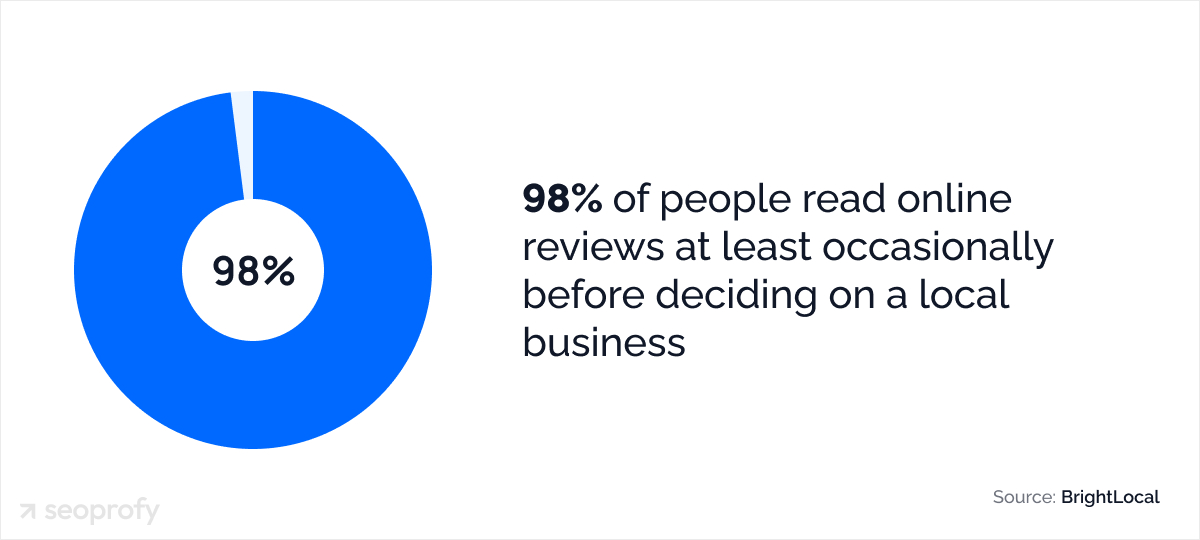 98% of people read online reviews before deciding on a local business