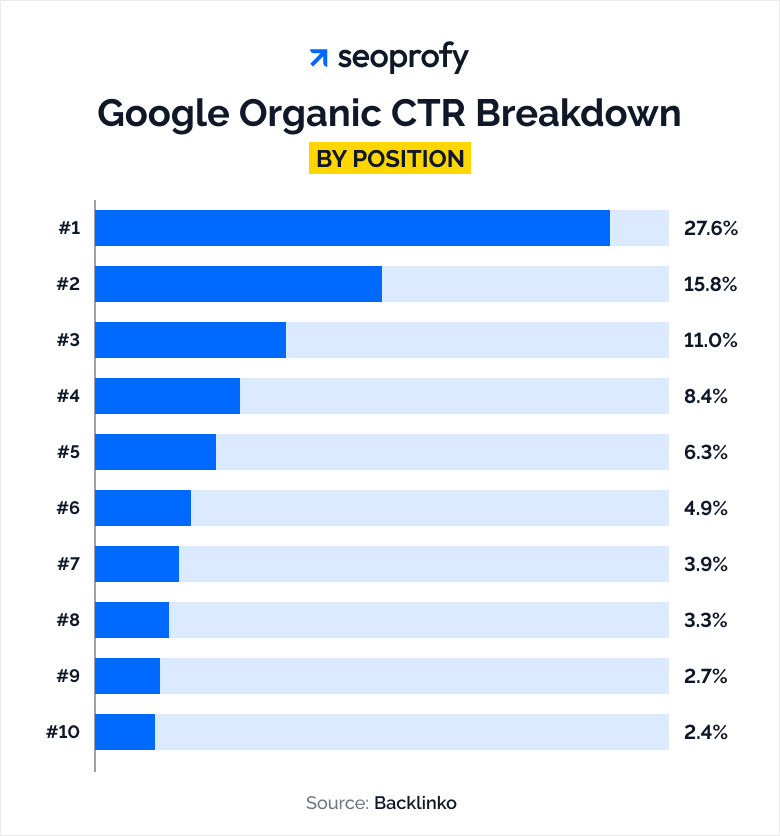 Google Organic CTR Breakdown by Position
