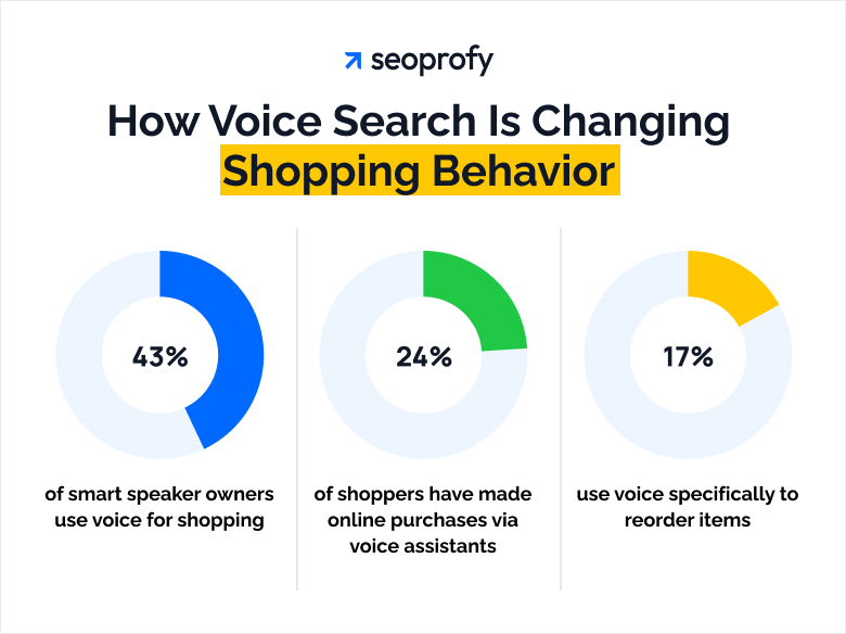 How Voice Search is Changing Shopping Behavior