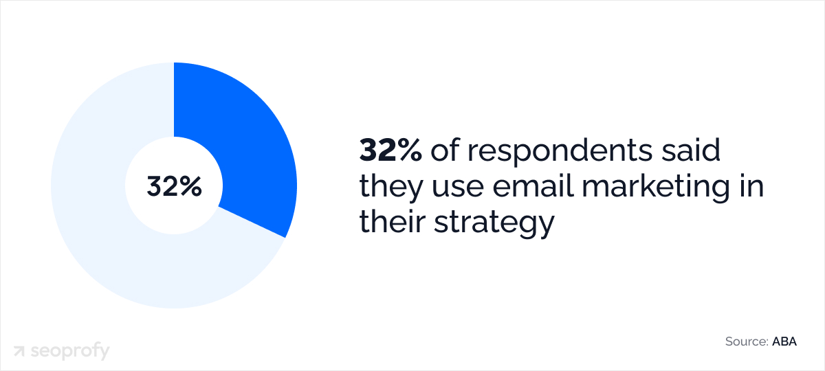 32% of respondents said they use email marketing in their strategy