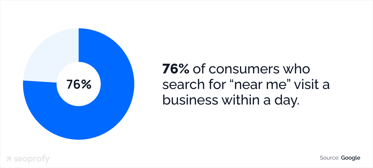 76% of consumers who search for “near me” visit a business within a day