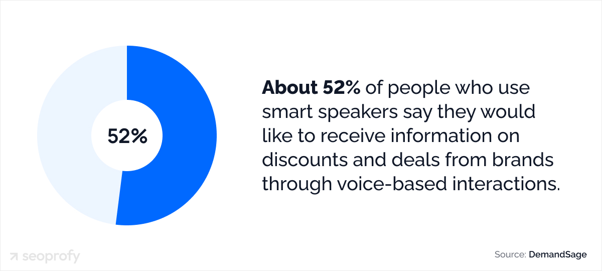 About 52% of people who use smart speakers would like to receive information through voice-based interactions