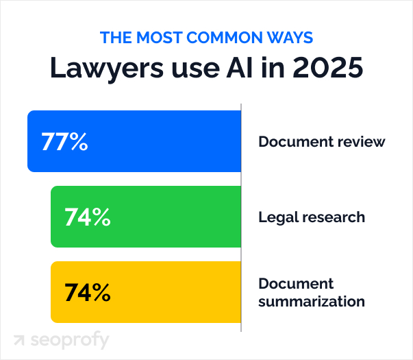 The Most Common Ways Lawyers Use AI in 2025