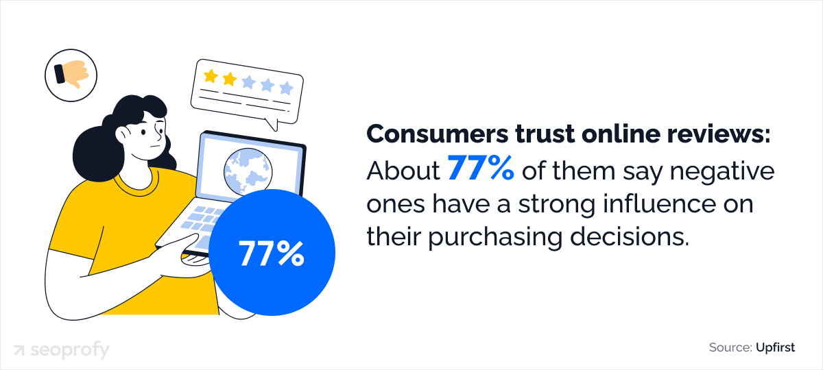 Consumers trust online reviews