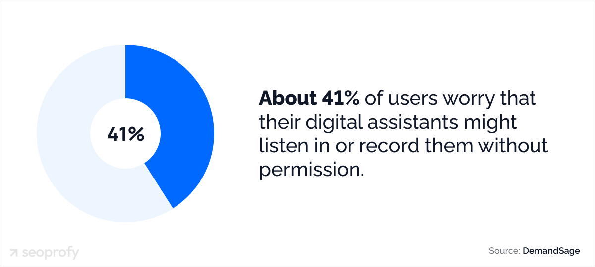 About 41% of users worry that their digital assistants might listen in or record them without permission
