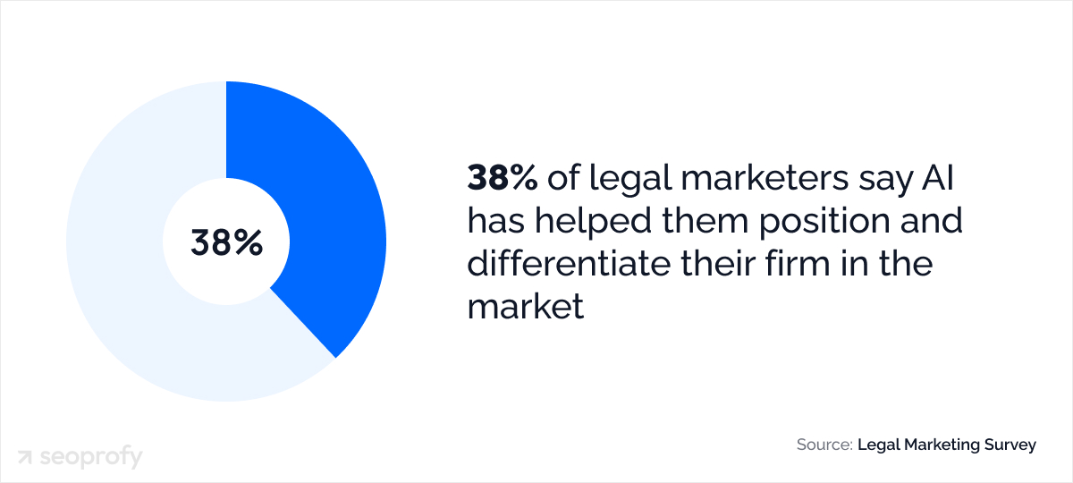 38% of legal marketers say AI has helped them position and differentiate their firm in the market