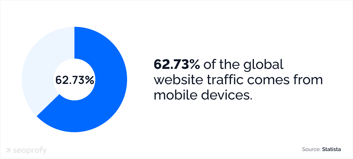 62.73% of the global website traffic comes from smartphone users