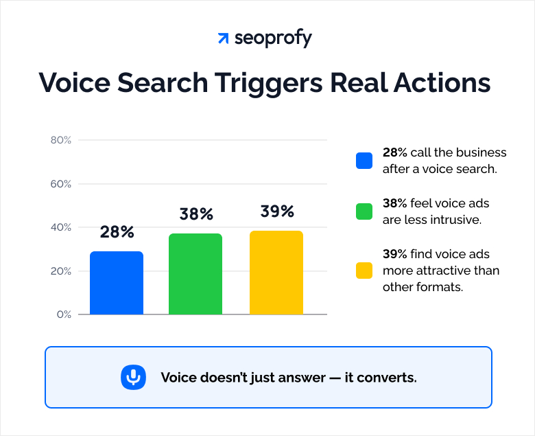 Voice Search Triggers Real Actions