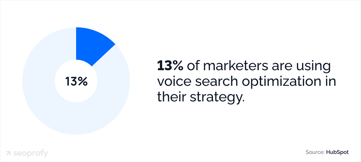 13% of marketers are using voice search optimization