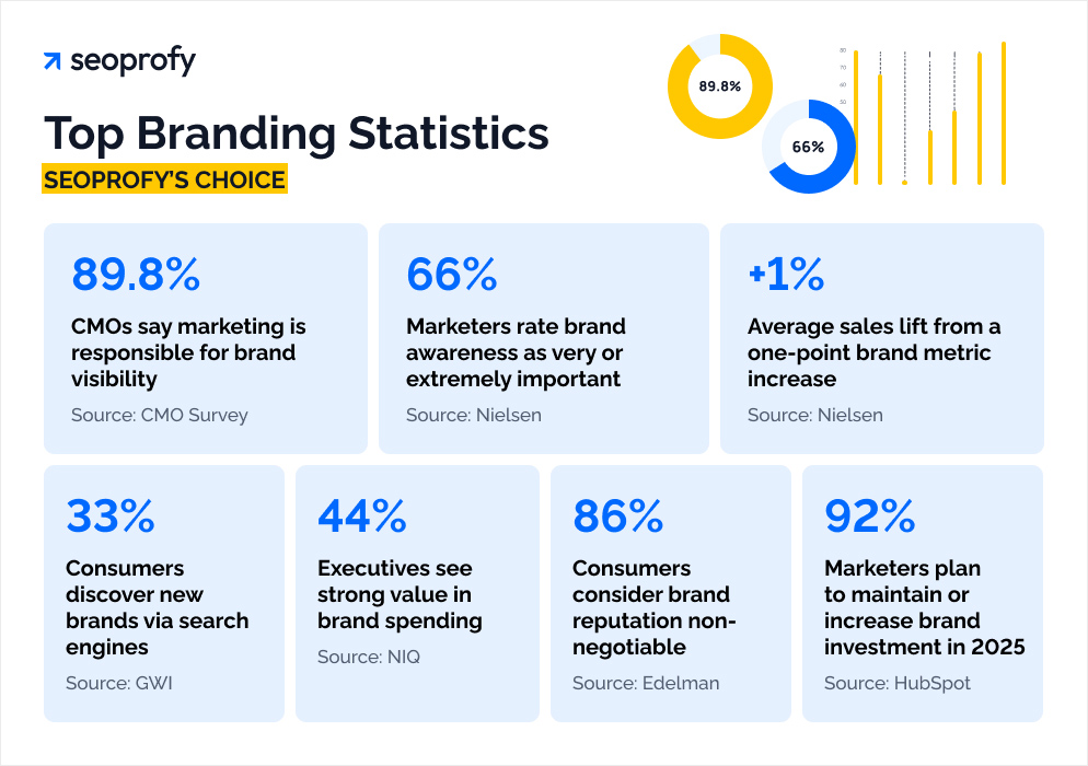 Top Branding Statistics (SeoProfy's Choice)