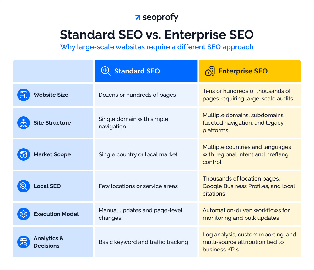 What Is Enterprise SEO and Why Does It Cost More