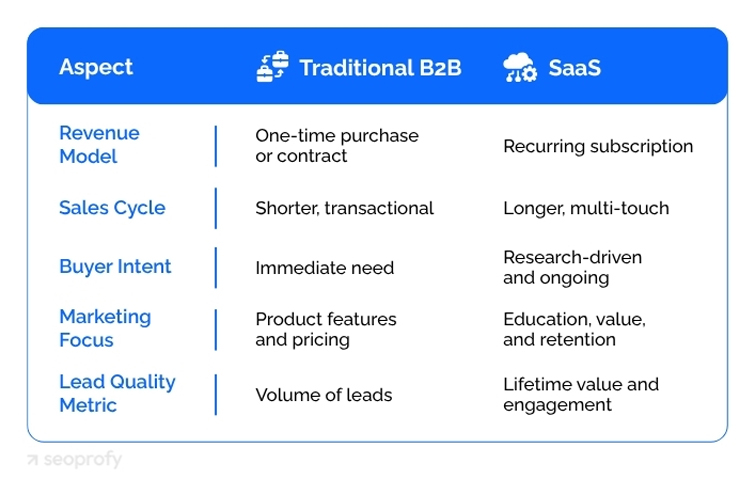 Traditional B2B Lead Gen vs. SaaS Lead Gen