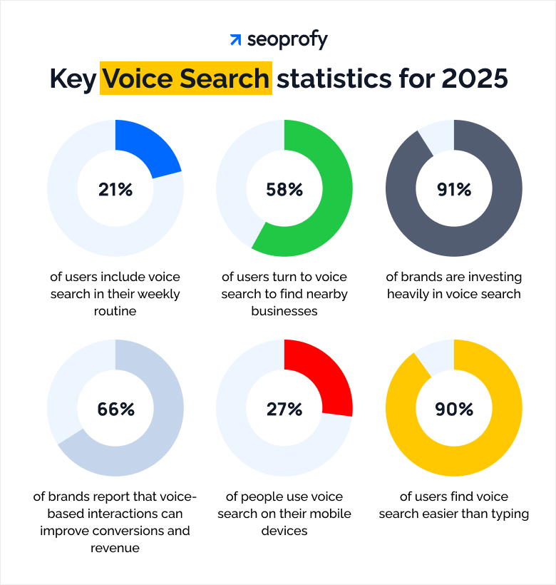 Key Voice Search statistics for 2025
