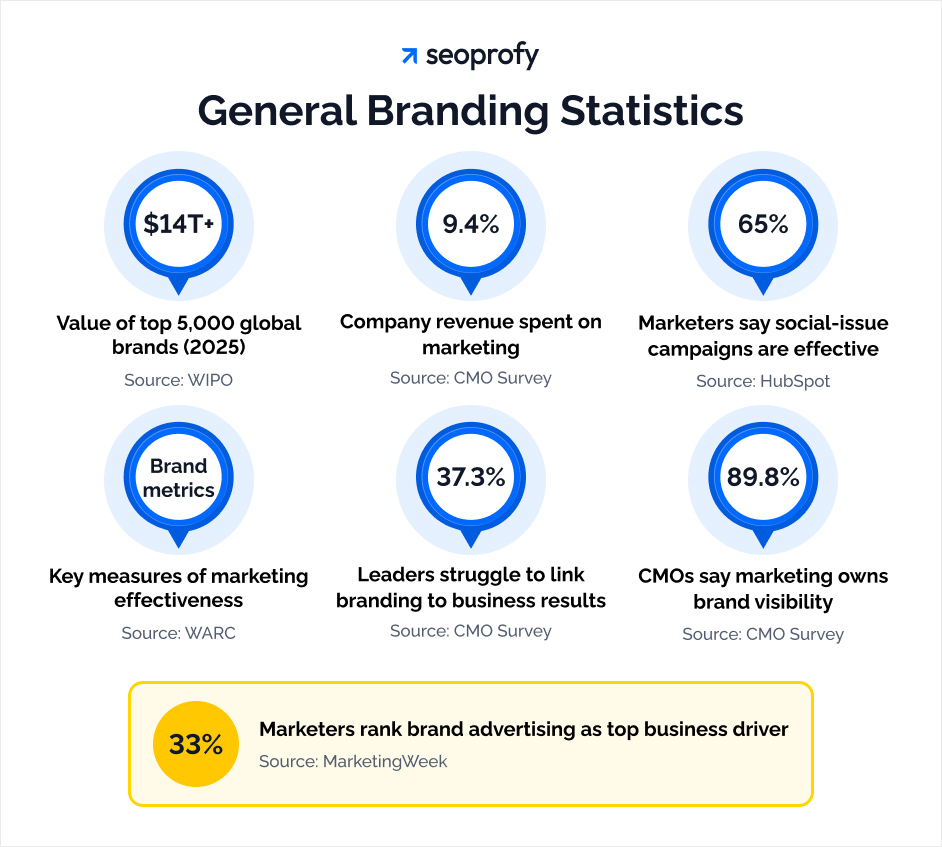 General Branding Statistics