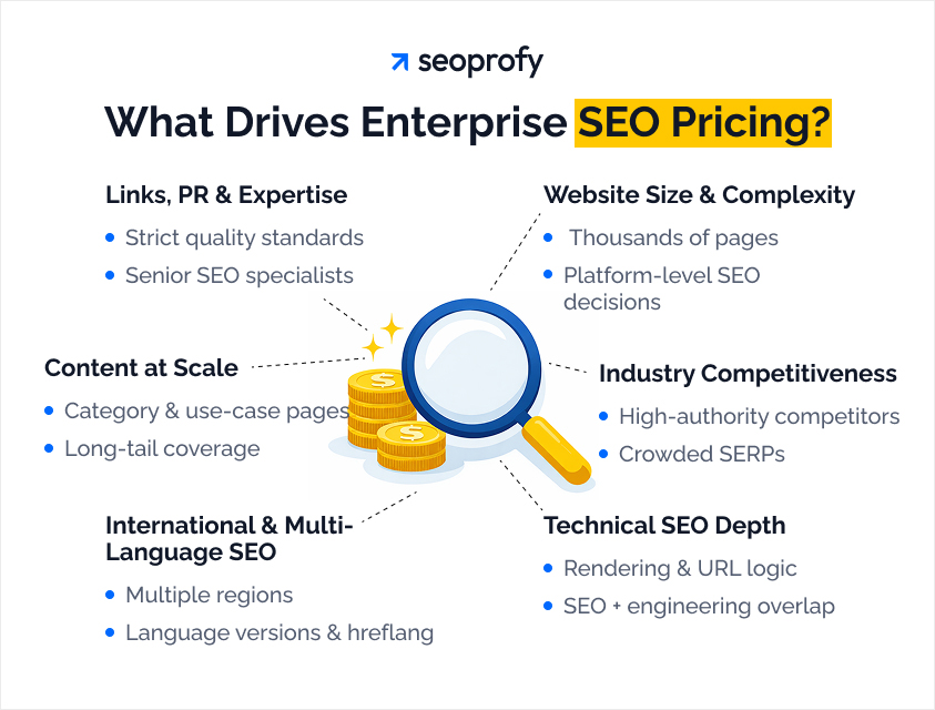 What Factors Influence Enterprise SEO Pricing