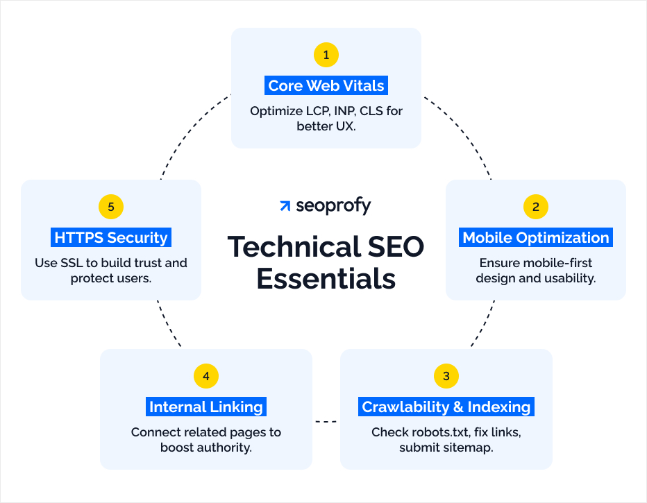 Improve Technical SEO and User Experience