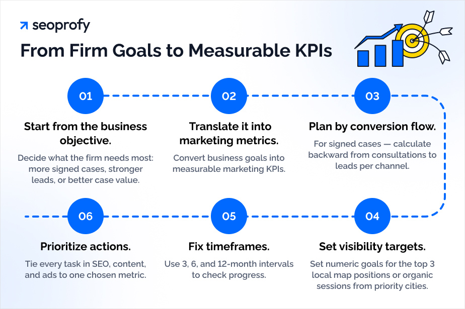 Set Clear Goals and KPIs