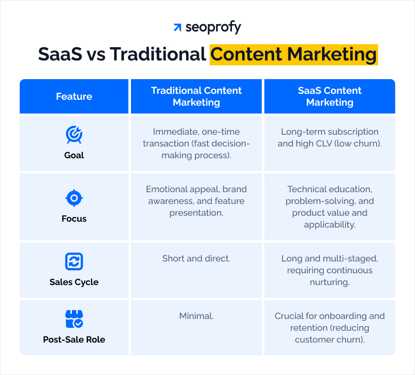 SaaS Content vs. Traditional Marketing
