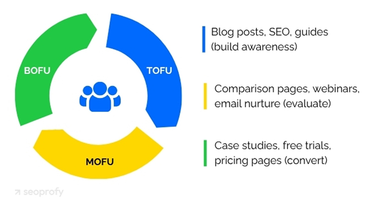 Content Marketing & SEO Synergy