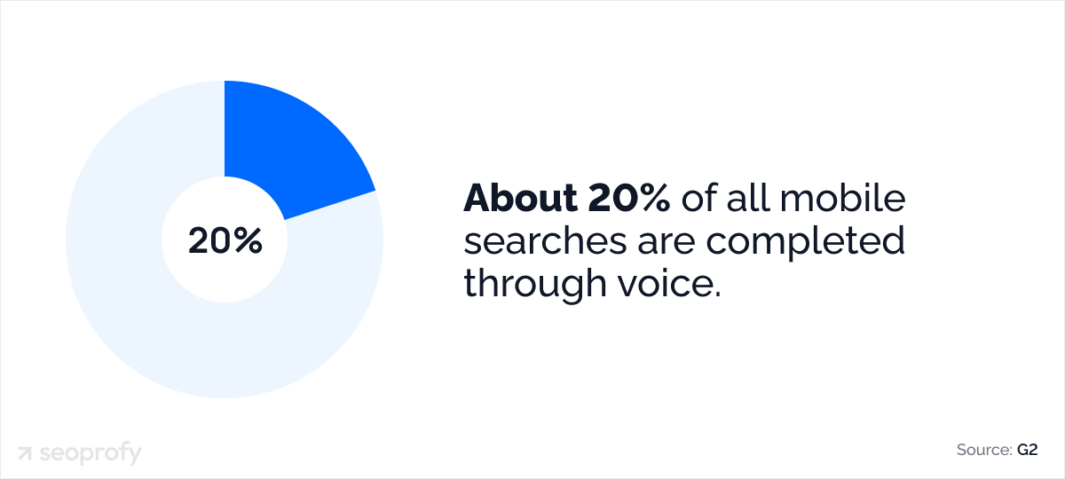 About 20% of all mobile searches are completed through voice