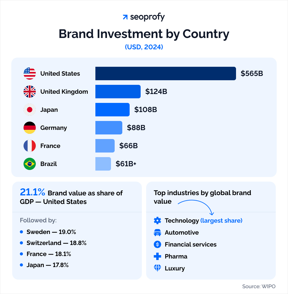 Global and Regional Branding Statistics