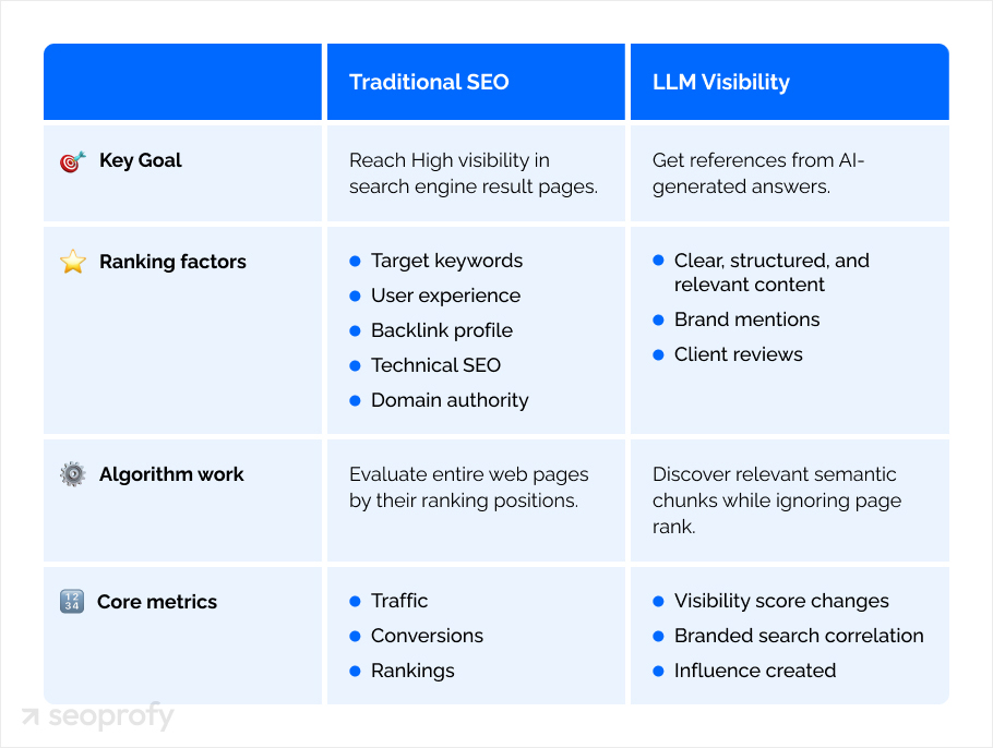 Differences Between Traditional SEO and LLM Visibility