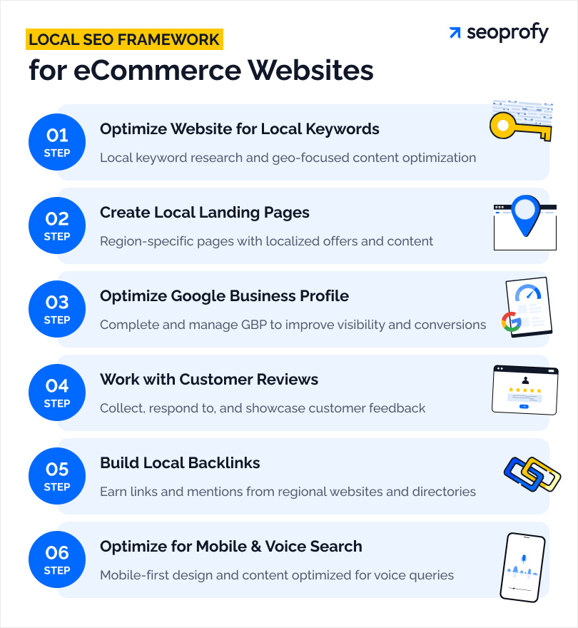 How To Do Local SEO for eCommerce Websites