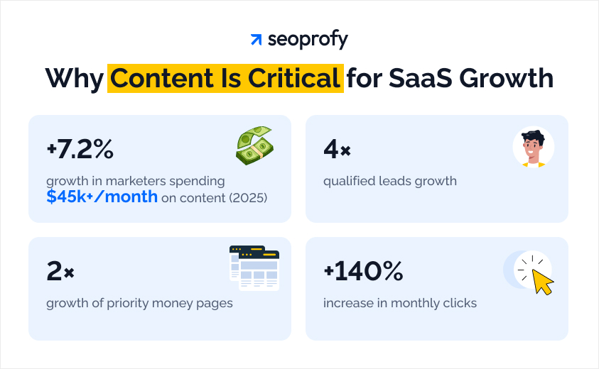 Why Content is Crucial for SaaS