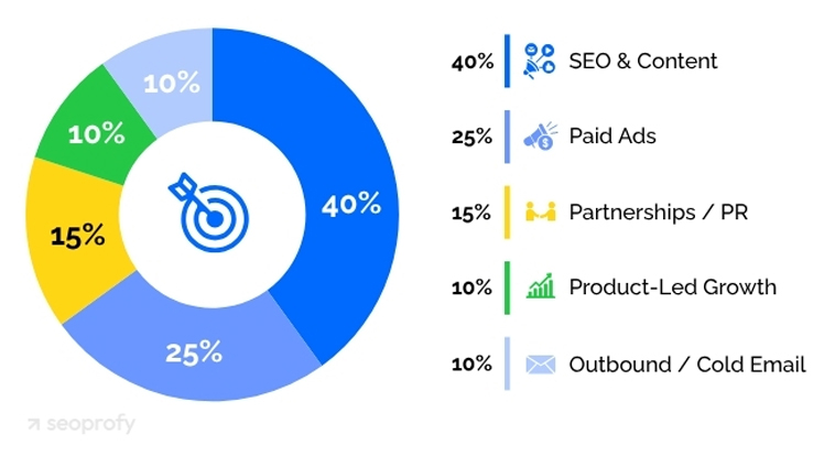 Relative Importance and Synergy of Channels