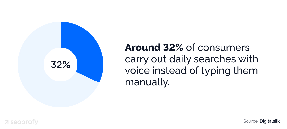 Around 32% of consumers carry out daily searches with voice
