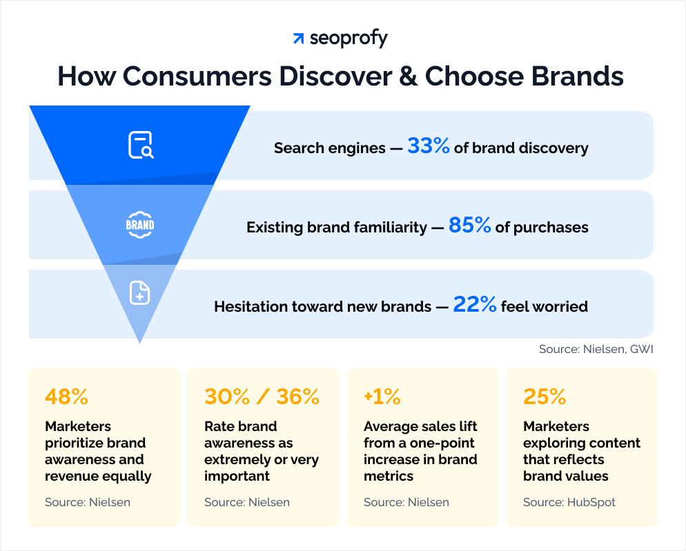 Brand Awareness Statistics