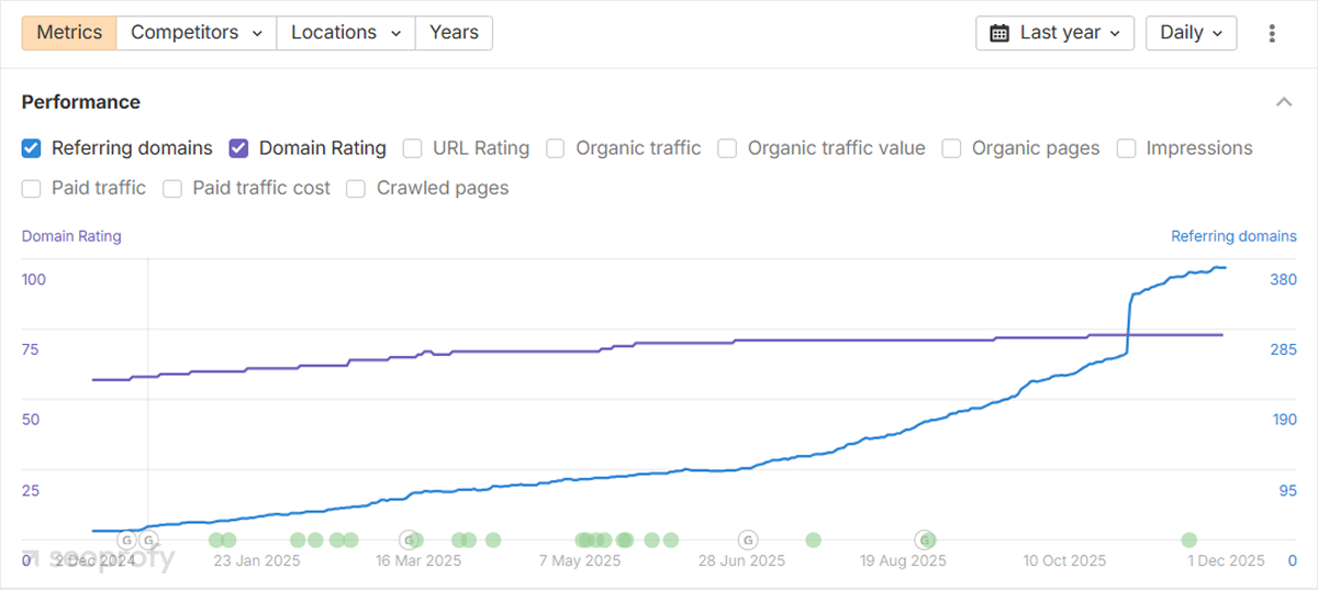 The Number of Referring Domains Grew