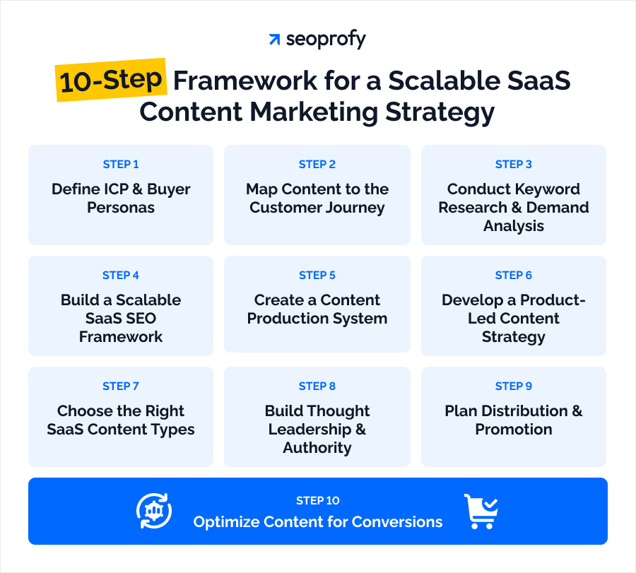 10 Steps to Create a Powerful SaaS Content Marketing Strategy