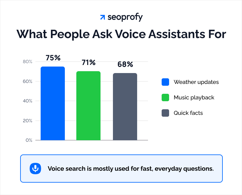 What People Ask Voice Assistants For