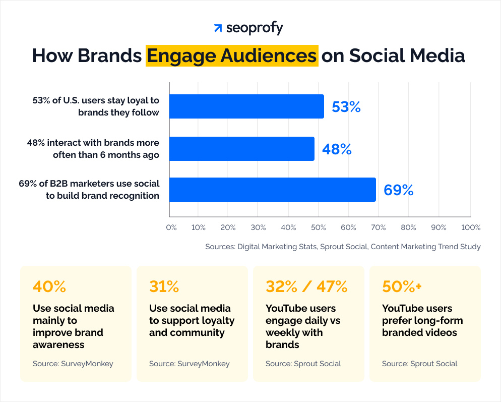 Social Media Branding Statistics