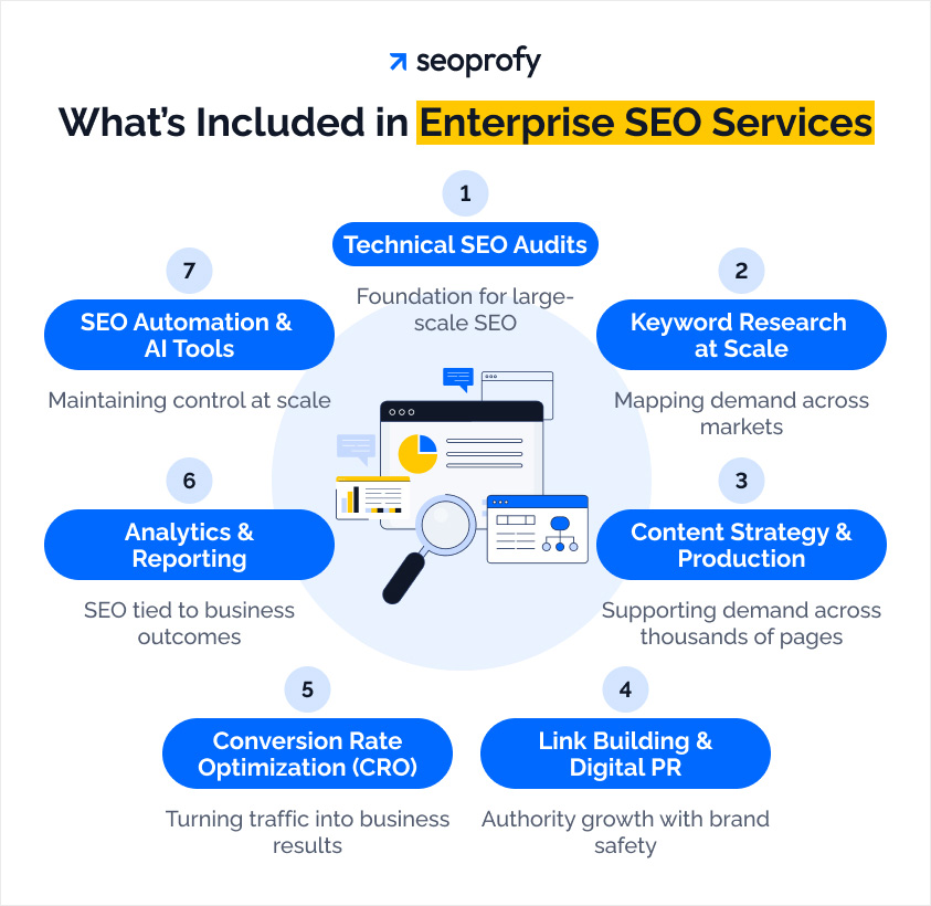 What’s Included in Enterprise SEO Services