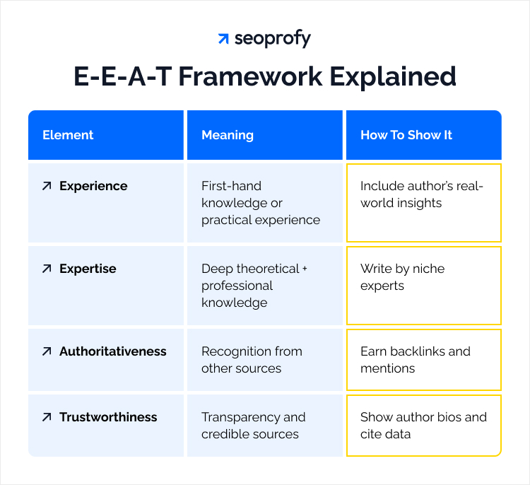 Create Content That Google Wants to Rank