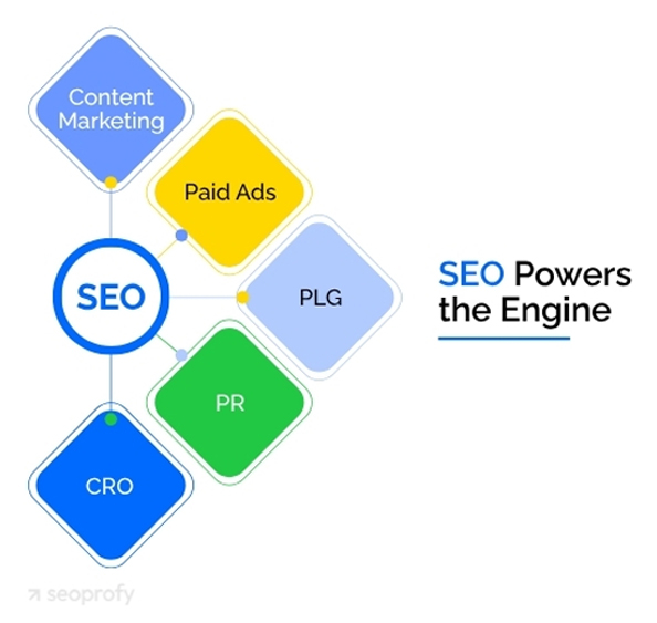 SEO Powers the Engine