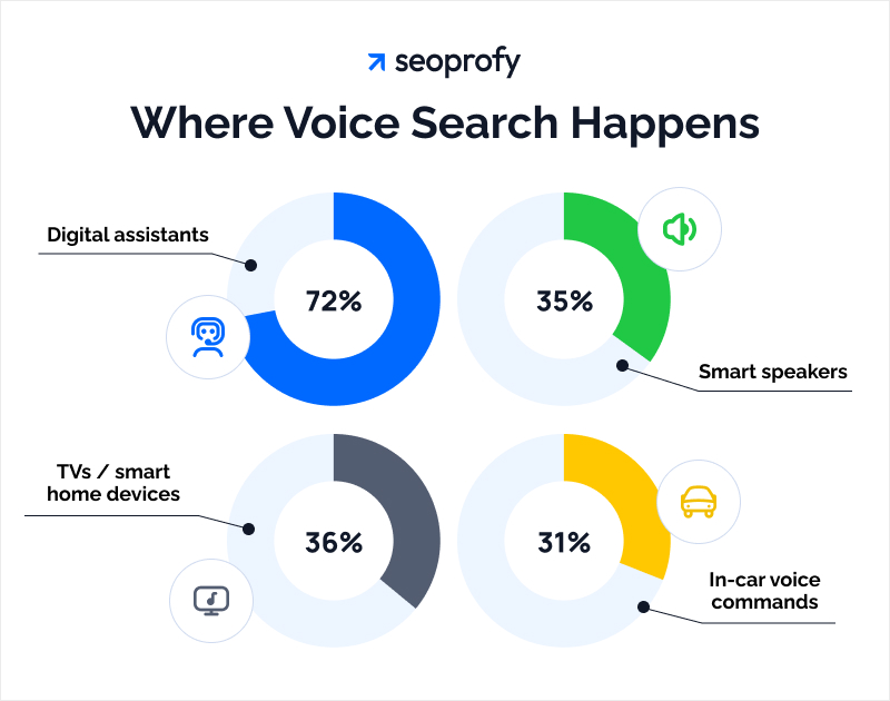 Where Voice Search Happens