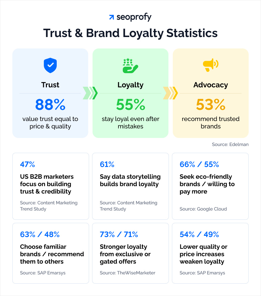 Trust and Brand Loyalty Statistics