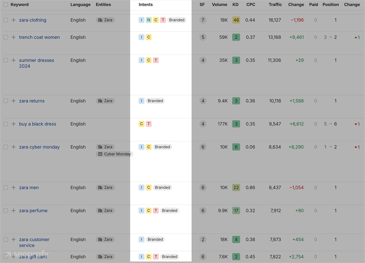 Keyword Research In the US
