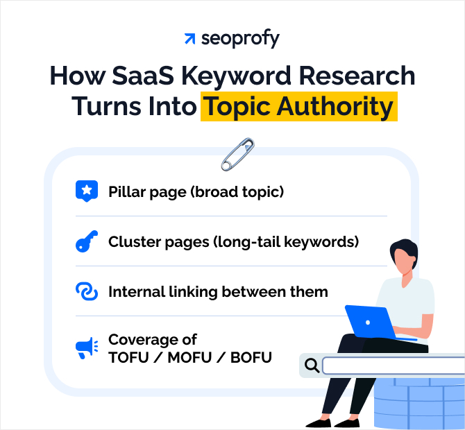 How SaaS Keyword Research Turns Into Topic Authority