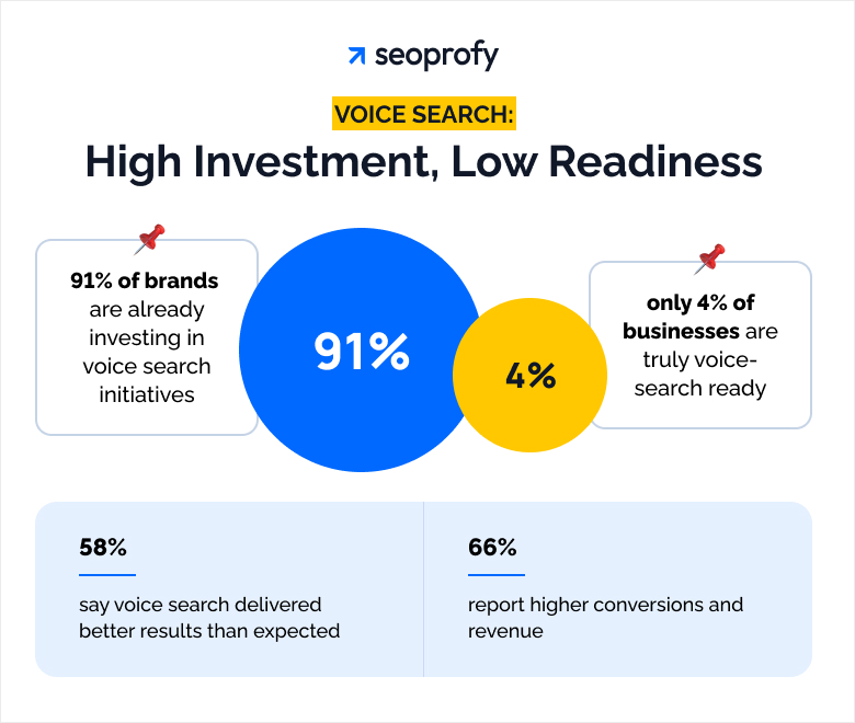 Voice Search: High Investment, Low Readiness