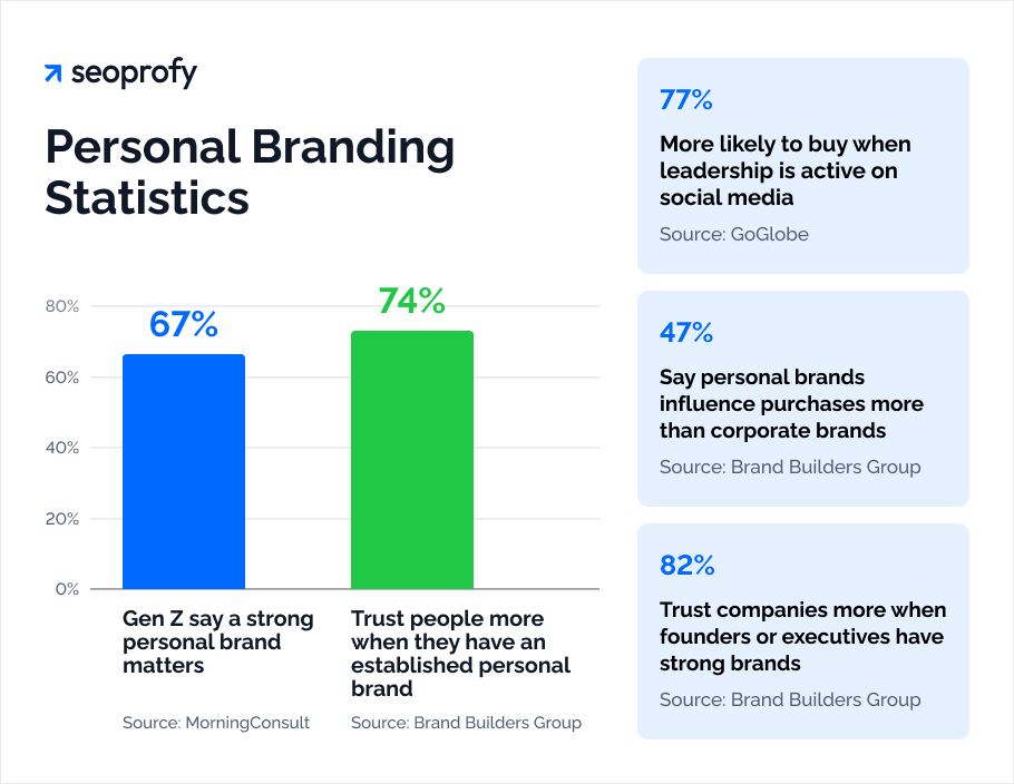 Personal Branding Statistics