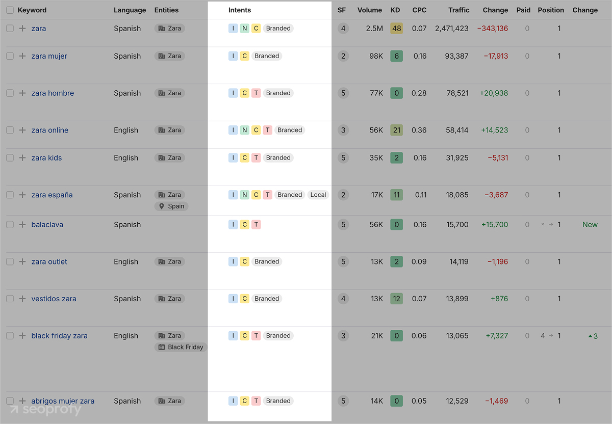 Keyword Research In Spain