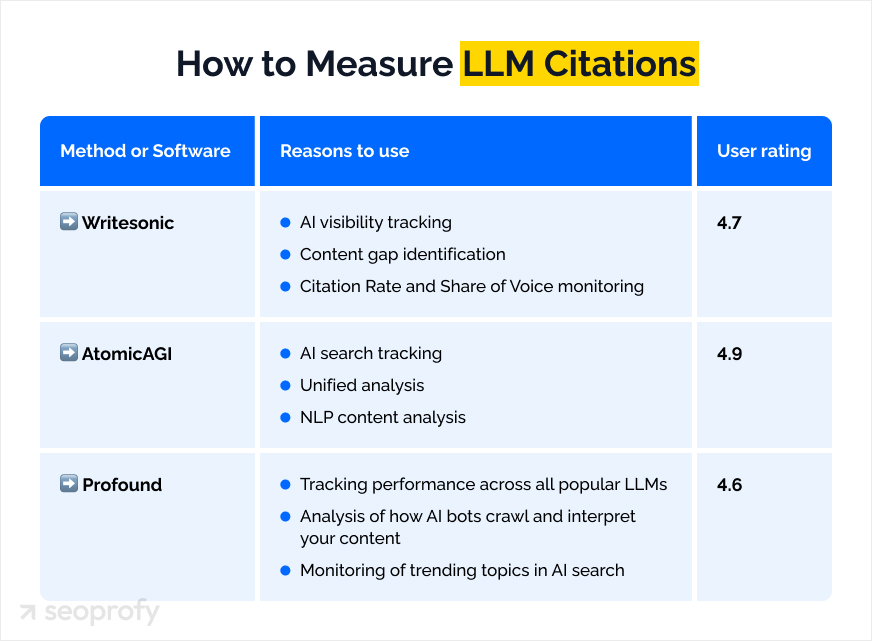 How to Measure LLM Citations