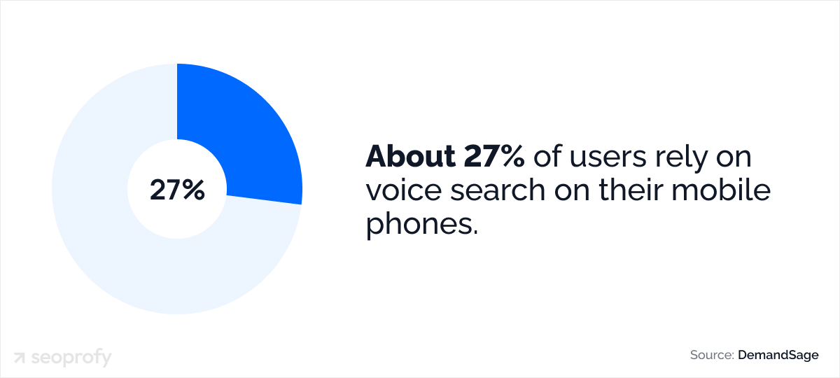 About 27% of users rely on voice search on their mobile phones