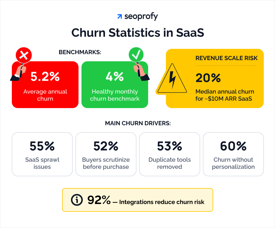 Churn Statistics in SaaS