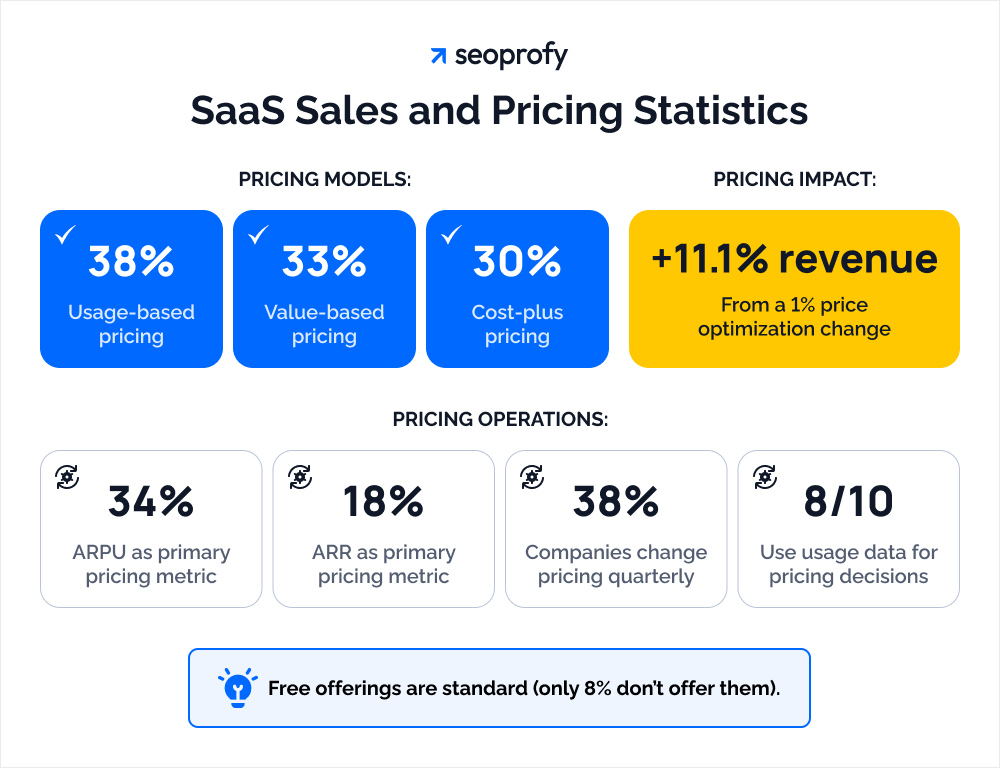 SaaS Sales and Pricing Statistics